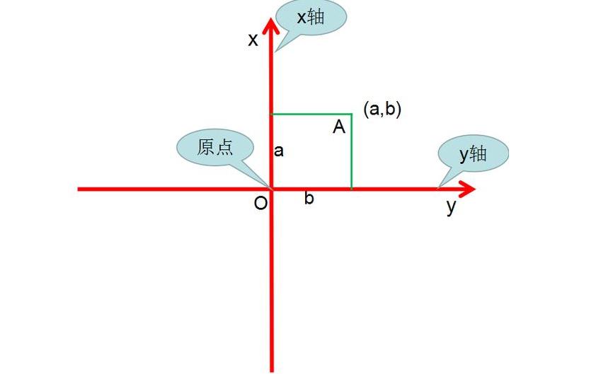 Y轴是什么意思