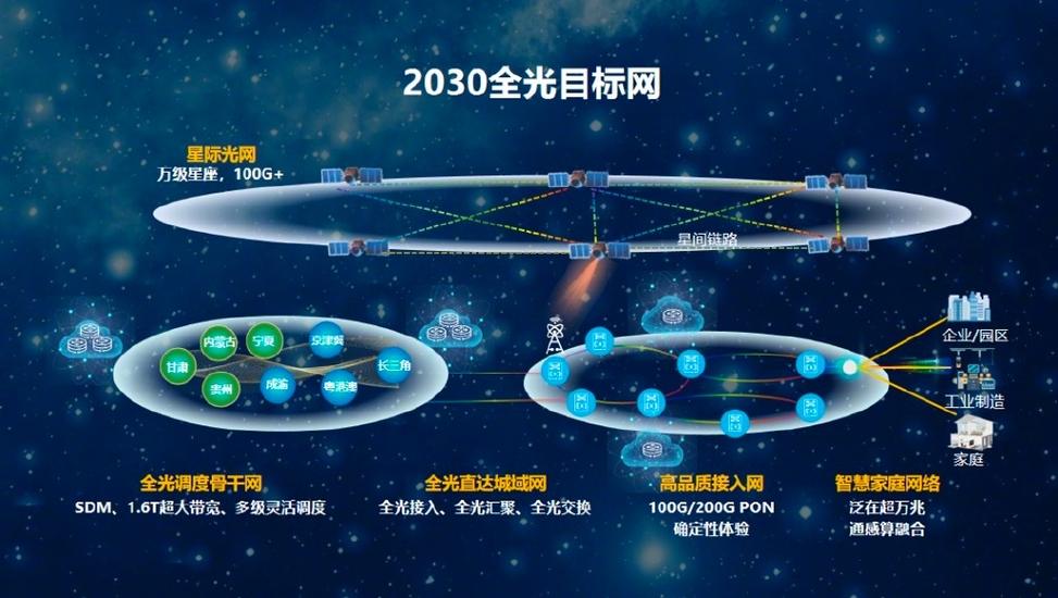通信行业发展前景分析