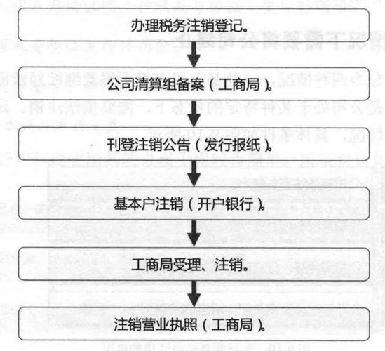 公户注销流程及费用