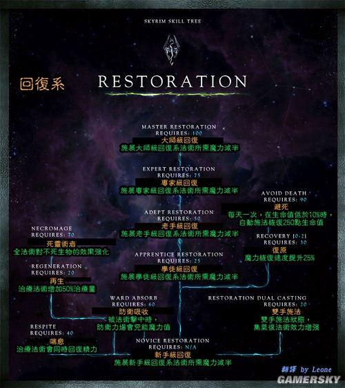 上古卷轴5 技能树