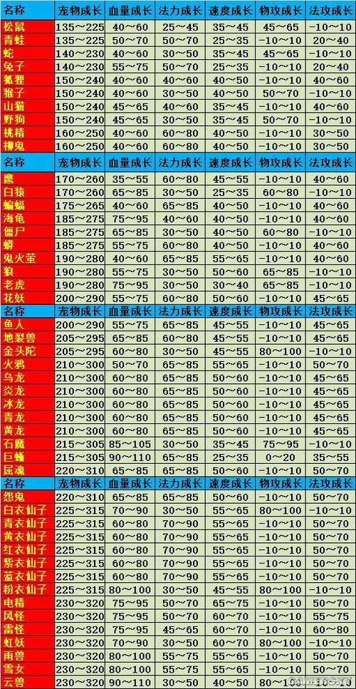 问道全部宠物成长资质