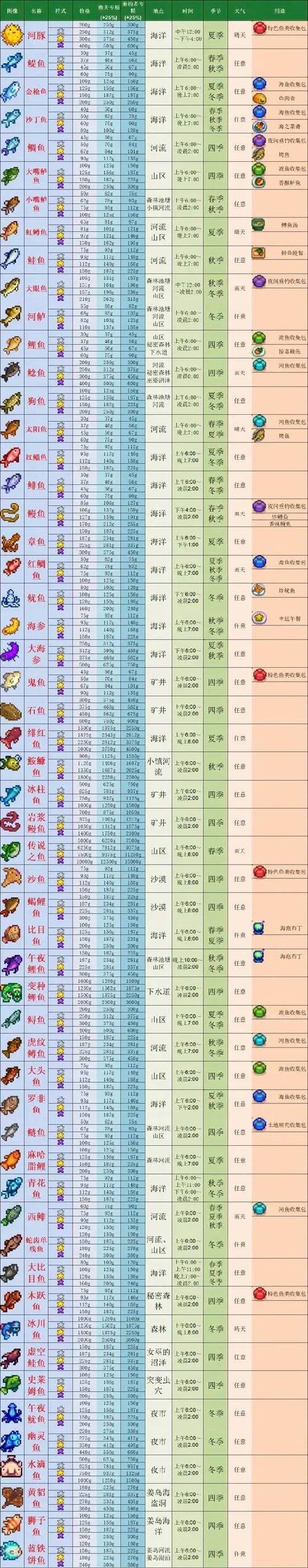 星露谷物语全图鉴