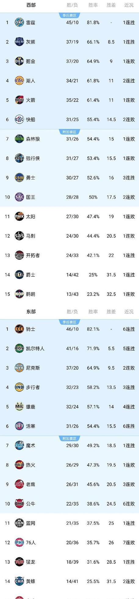 历年常规赛战绩及排名