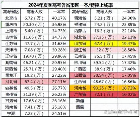2020年高考一本分数线