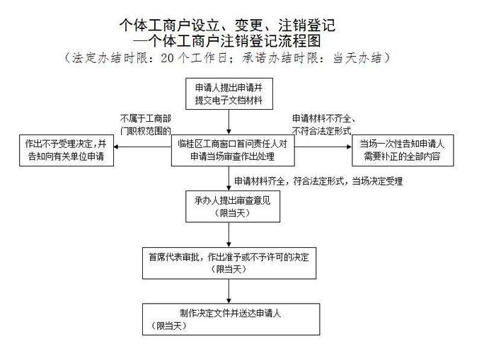 个体工商户异地注销流程