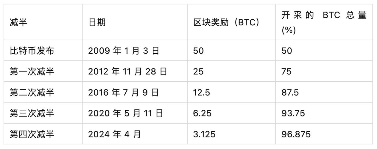 比特币下一次减半日期