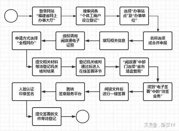 营业执照办理流程