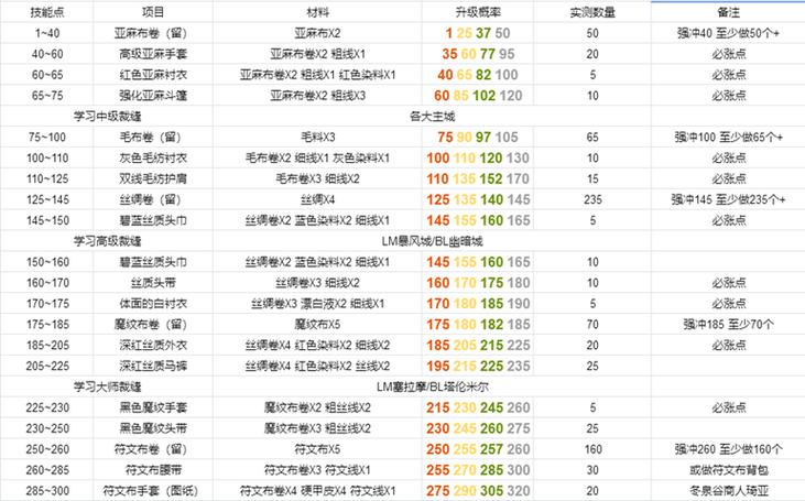 tbc裁缝360-375攻略