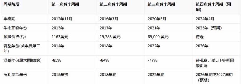 比特币前两次减半时间