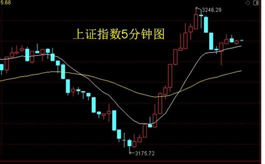 日线背离反弹几天